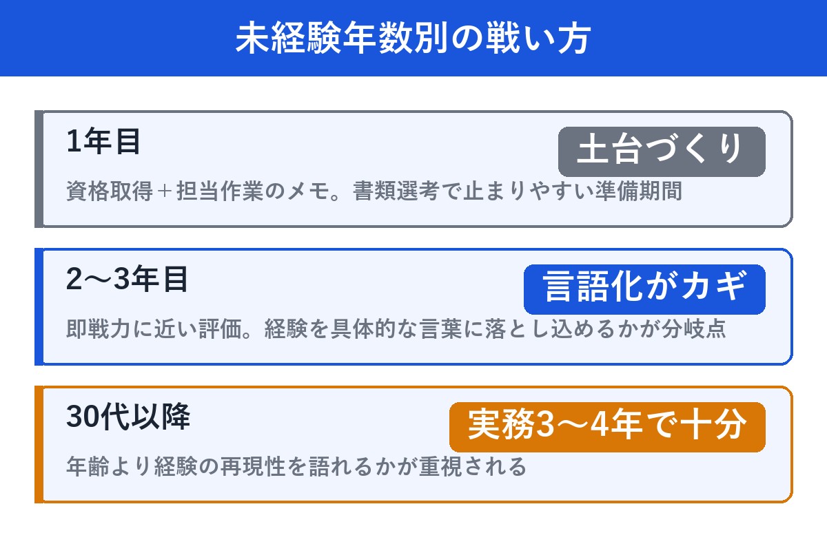 SES未経験年数別の社内SE転職戦い方早見表