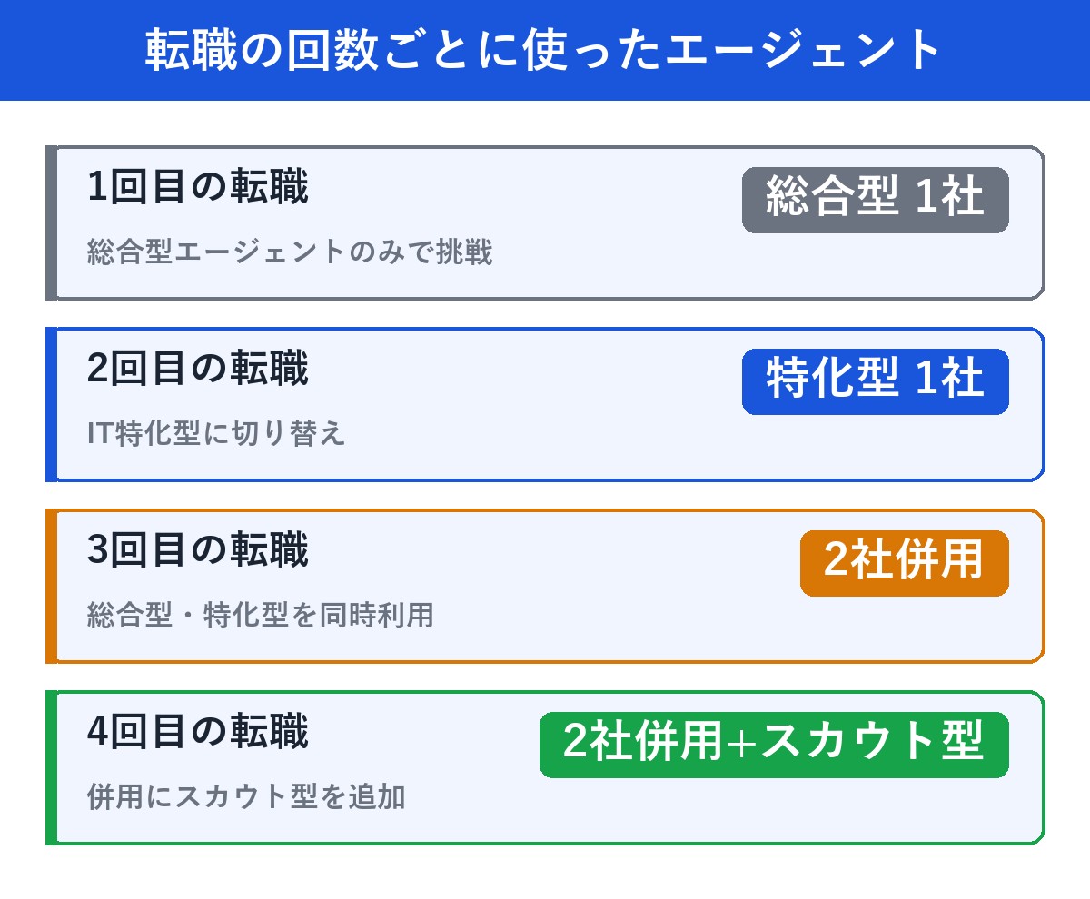 転職1回目から4回目まで使ったエージェントタイプの早見表