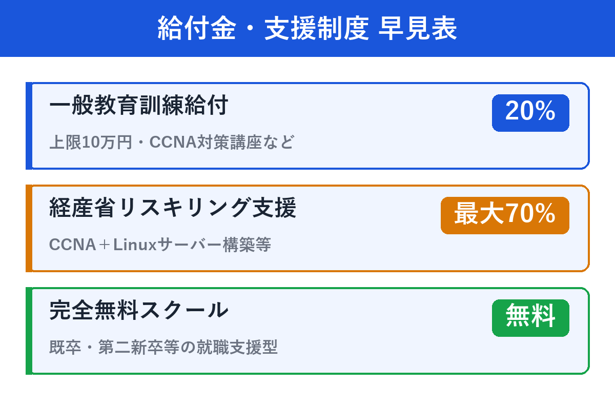 一般教育訓練給付・経産省リスキリング支援・完全無料スクールの給付金早見表