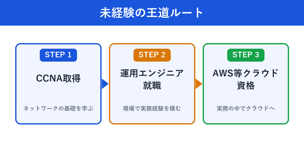CCNA取得から運用エンジニア就職を経てAWS等クラウド資格に進む王道ルート図