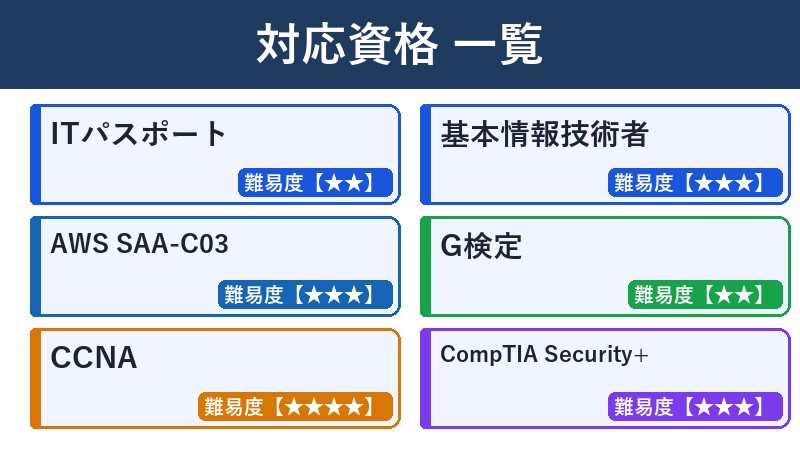対応資格一覧 ITパスポート・基本情報・AWS SAA・G検定・CCNA・CompTIA Security+