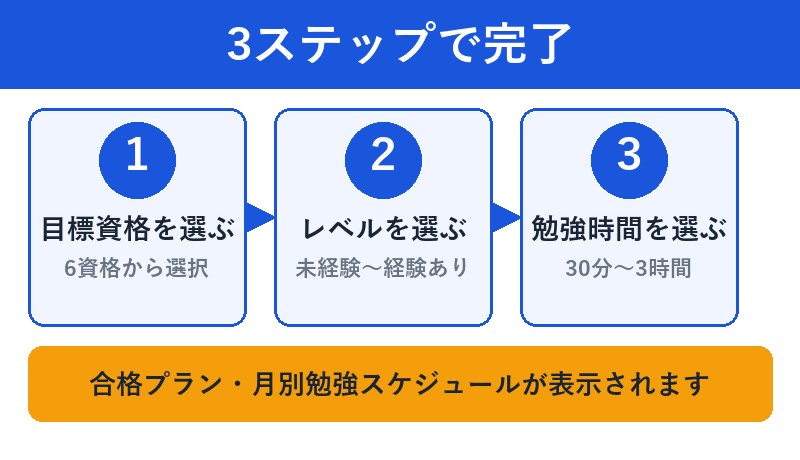 資格試験逆算プランナー 3ステップで完了