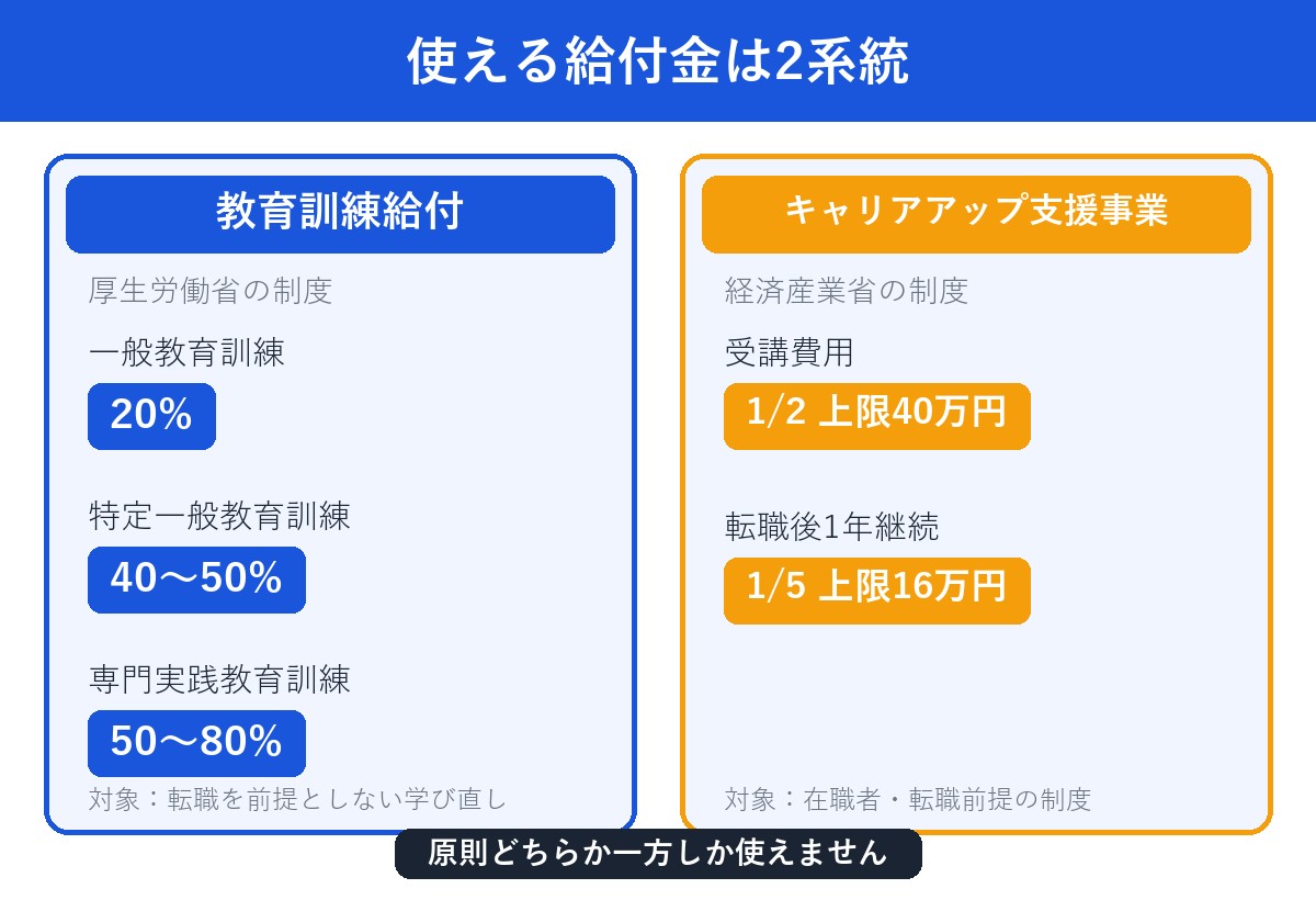教育訓練給付とキャリアアップ支援事業の比較図