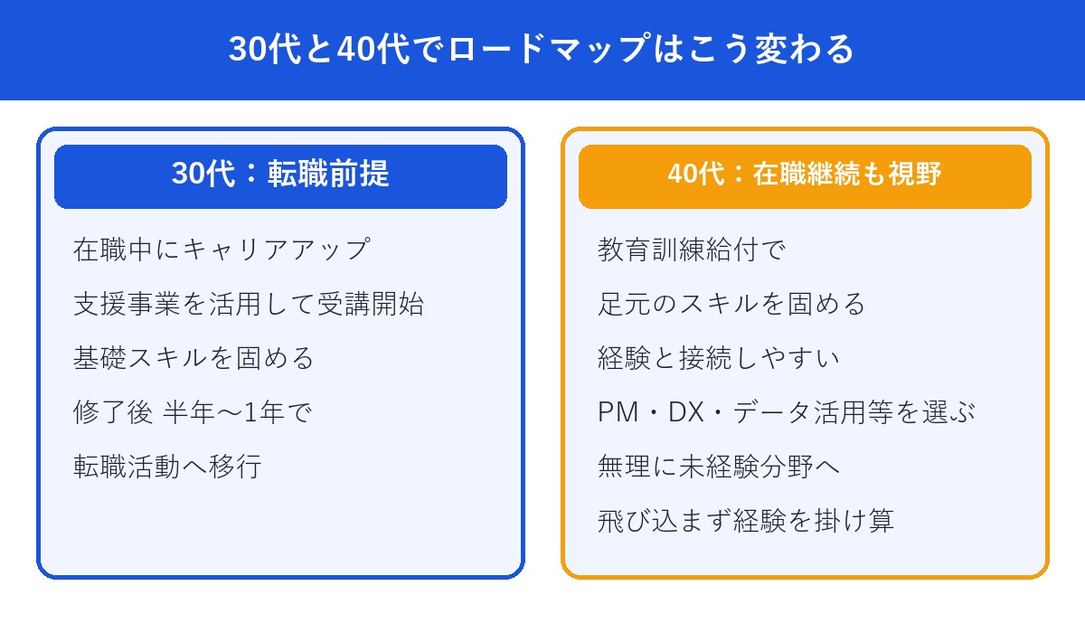 30代と40代のリスキリングロードマップ比較図