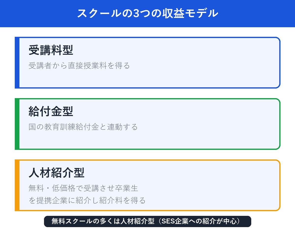 スクールの3つの収益モデルの図解