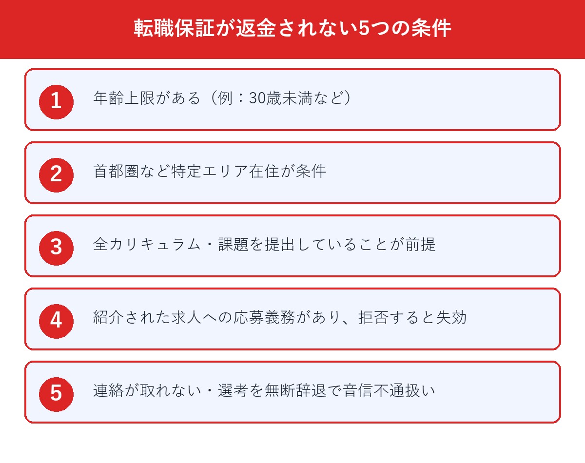 転職保証が返金されない5つの条件のチェックリスト