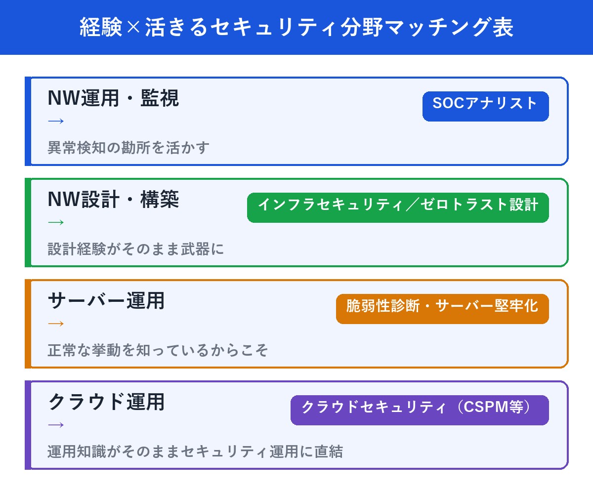 経験と活きるセキュリティ分野のマッチング表