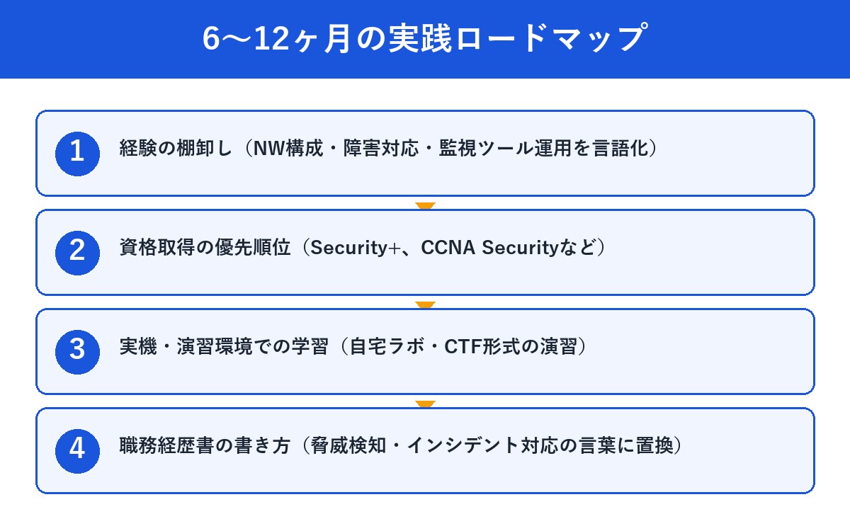 セキュリティ転職6〜12ヶ月の実践ロードマップ