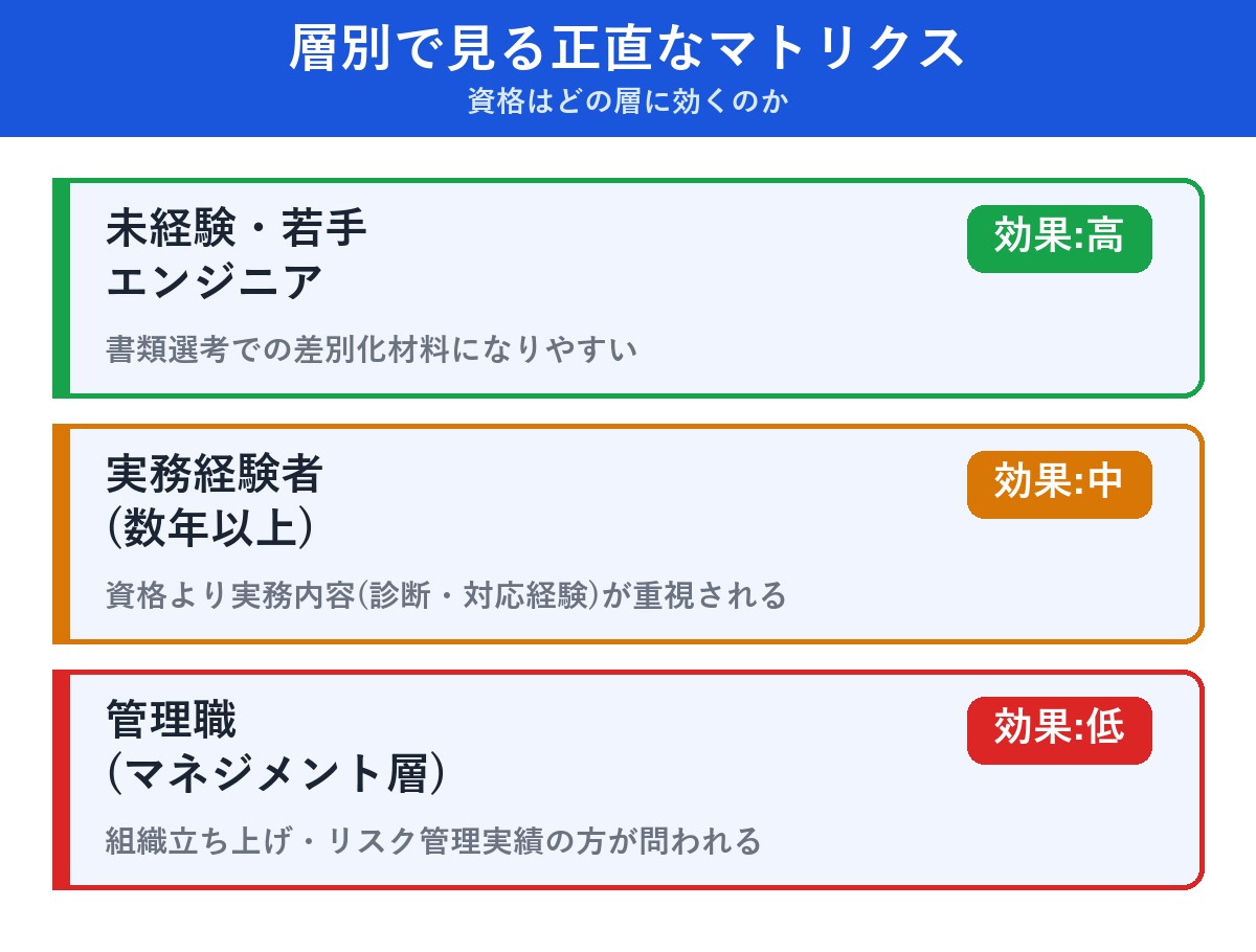 情報処理安全確保支援士が層別に効く度合いを示す図解