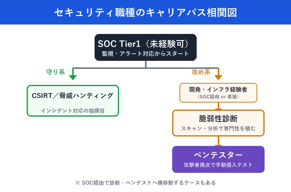 SOCからCSIRTと脆弱性診断へ分岐するキャリアパス図