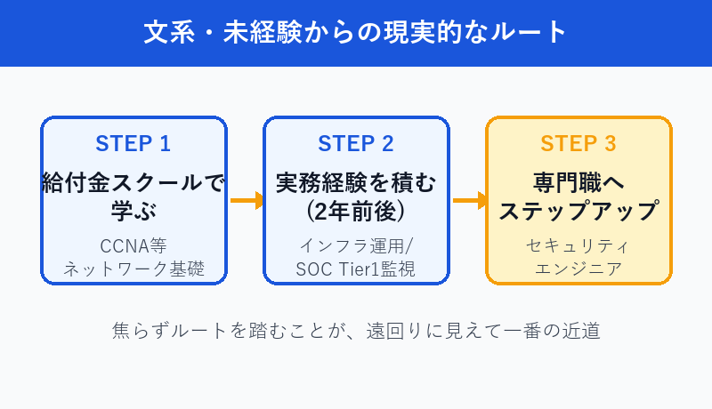 給付金スクールからSOC Tier1経由でセキュリティ専門職へ進む現実的なルート図