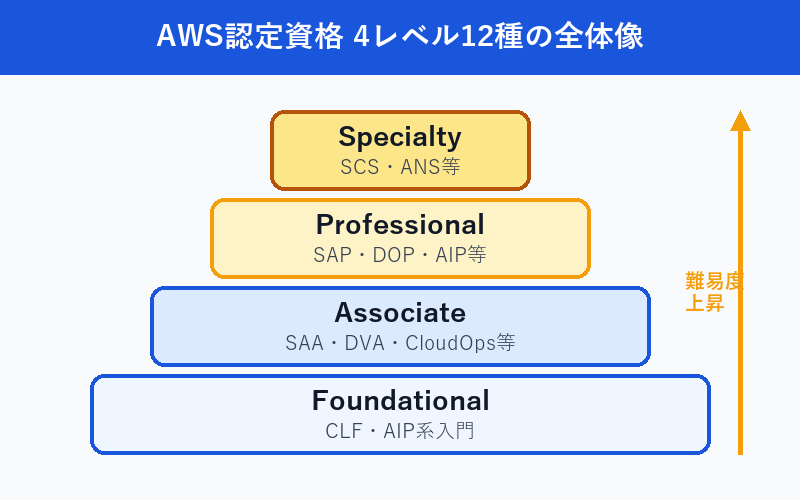 AWS認定資格の4レベル(Foundational/Associate/Professional/Specialty)ピラミッド図