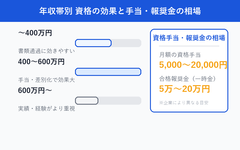応用情報技術者の年収帯別の効果と資格手当・報奨金の相場