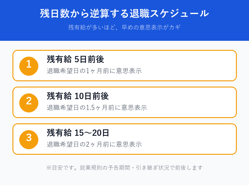 残日数から逆算する退職スケジュール図解