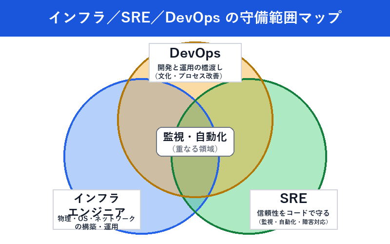 インフラ・SRE・DevOpsの守備範囲を示すベン図