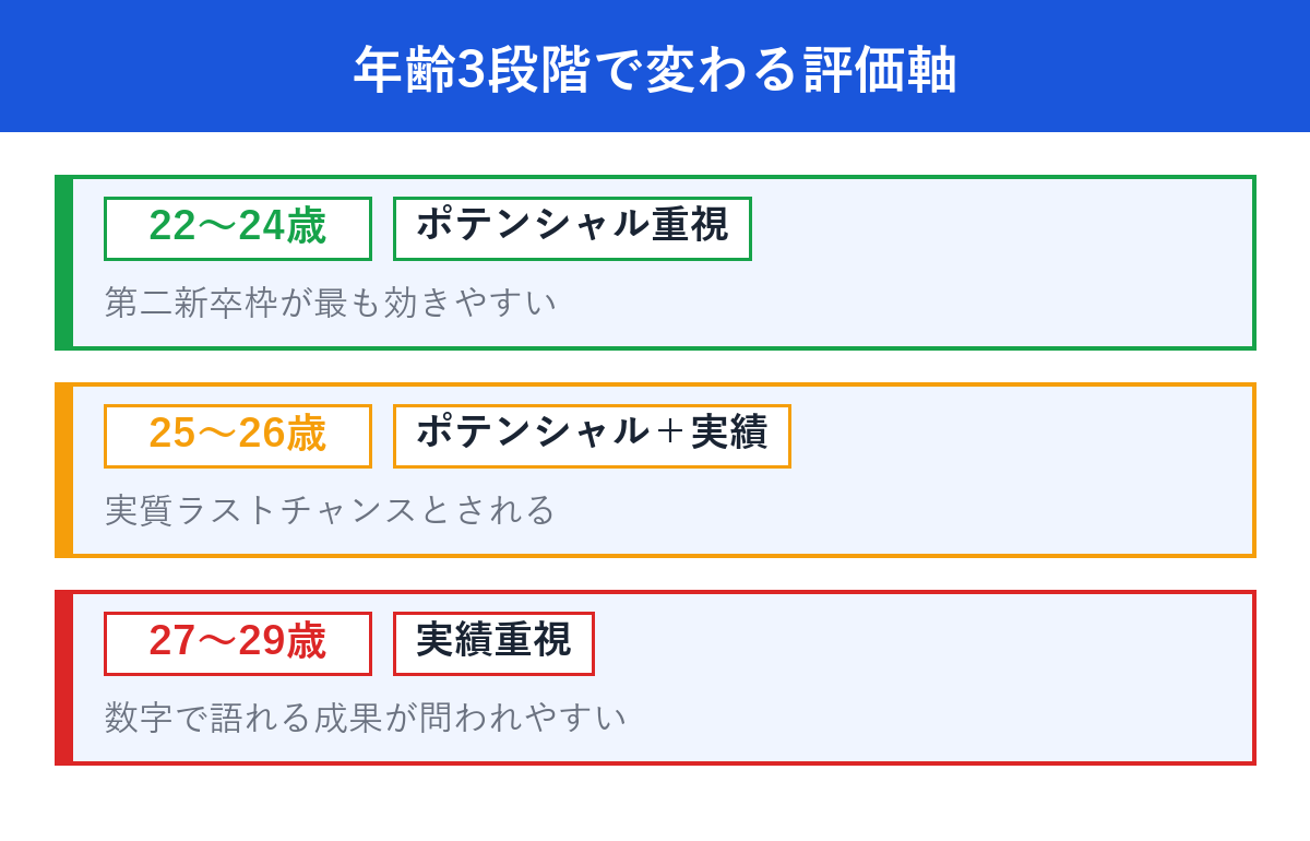 22〜24歳・25〜26歳・27〜29歳の評価軸早見表