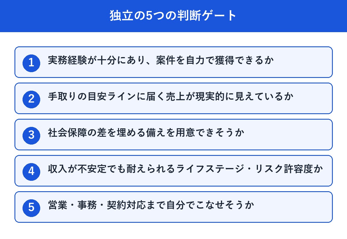 独立の5つの判断ゲート