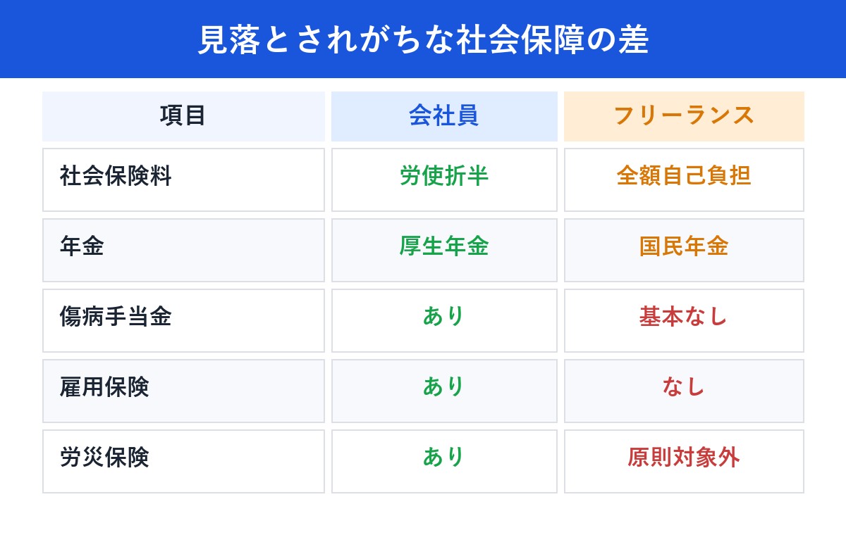 見落とされがちな社会保障の差の早見表