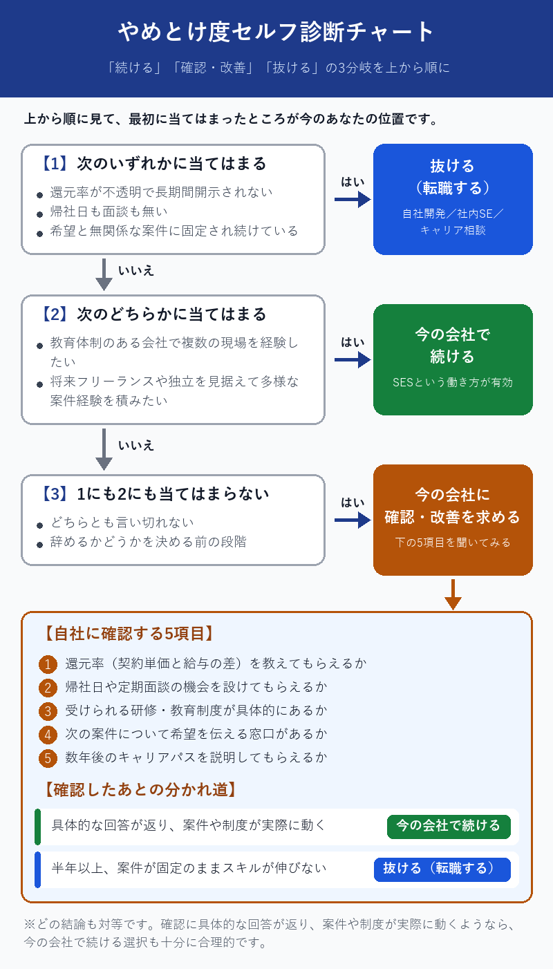 SESやめとけ度セルフ診断チャート。続ける・確認して改善・抜けるの3分岐