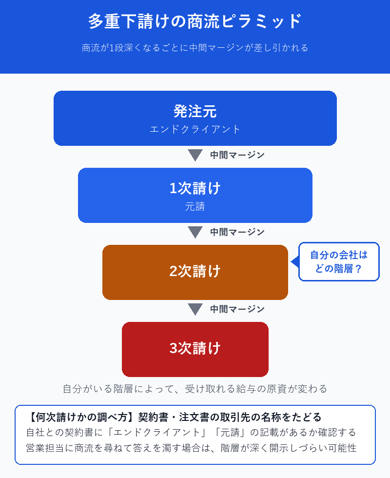 多重下請けの商流ピラミッドと自分が何次請けかを調べる方法の図解