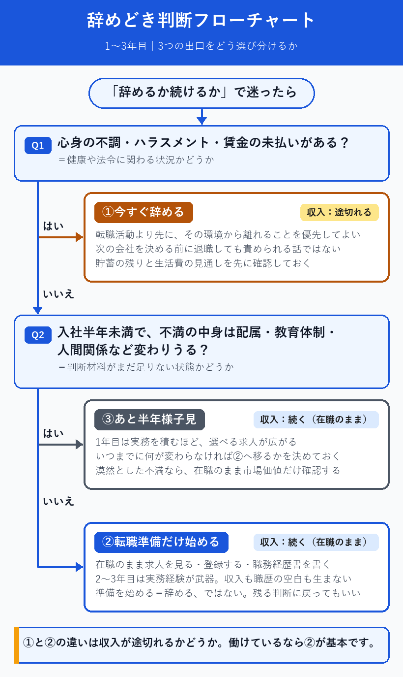 辞めどき判断フローチャート 今すぐ辞める・転職準備だけ始める・あと半年様子見の3つの出口