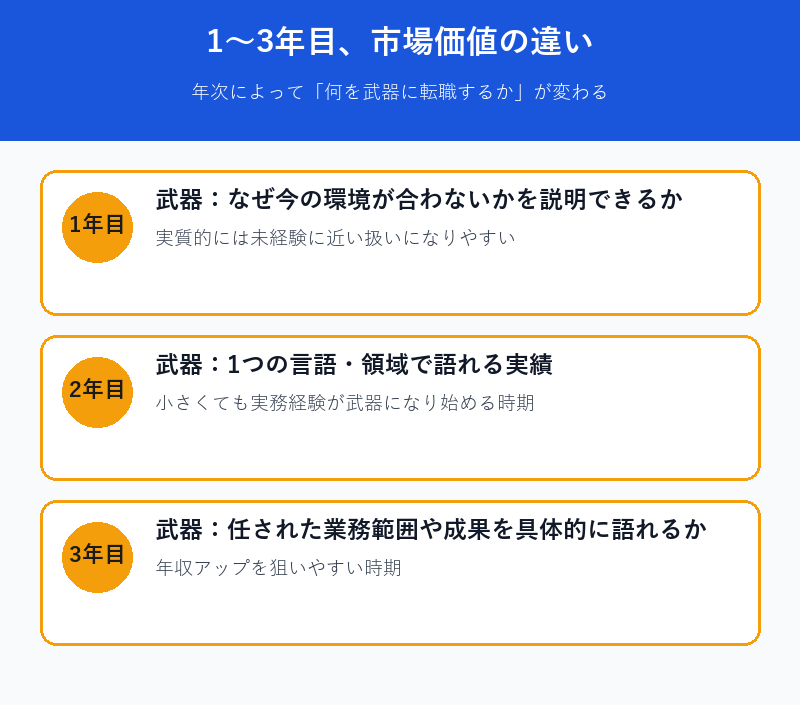 1〜3年目の市場価値の違い