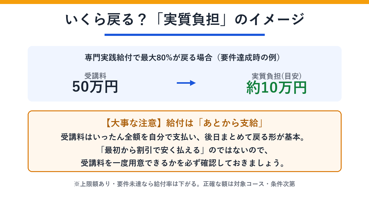 給付金の実質負担イメージと後払いの注意