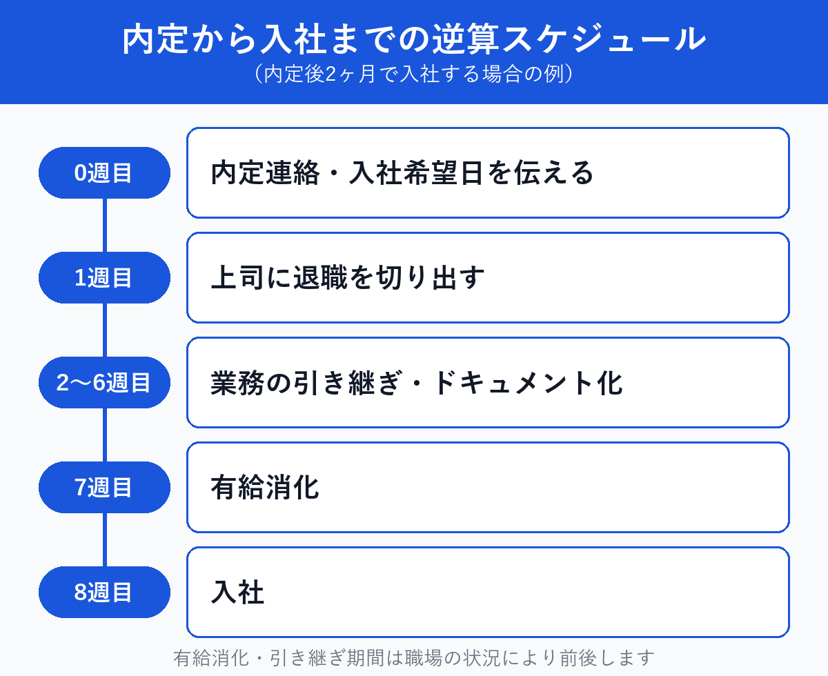 内定から入社までを0週目〜8週目で示した逆算スケジュール図