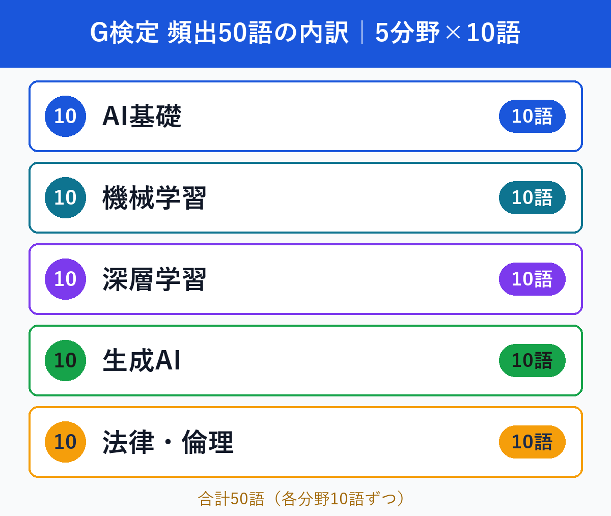 G検定頻出50語の5分野別内訳（各分野10語）の図解