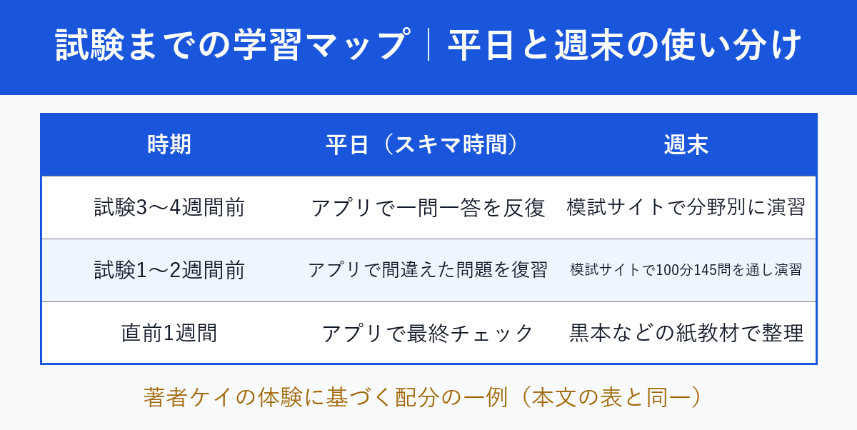 試験までの学習マップ、平日と週末の使い分け