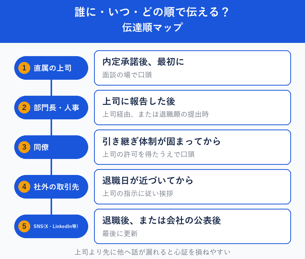 在職中の転職活動を誰にいつ伝えるかの順番を示した図