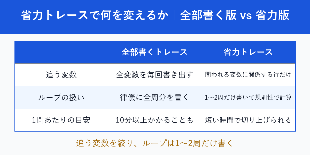 全部書くトレースと省力トレースの比較表