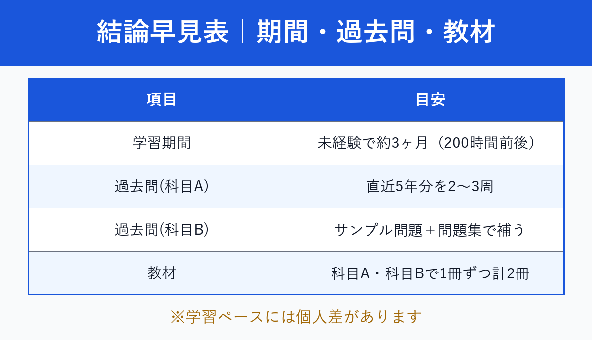結論早見表・期間と過去問と教材の目安