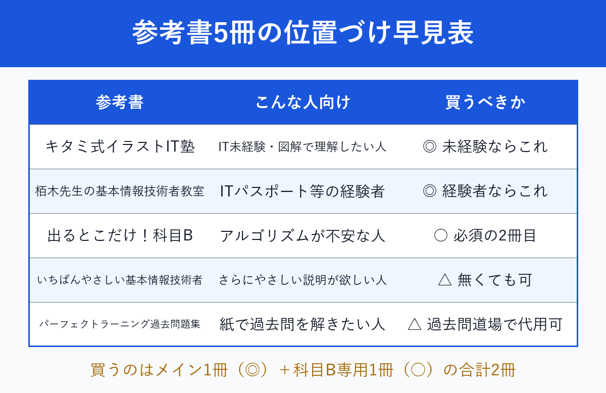 参考書5冊の位置づけ早見表