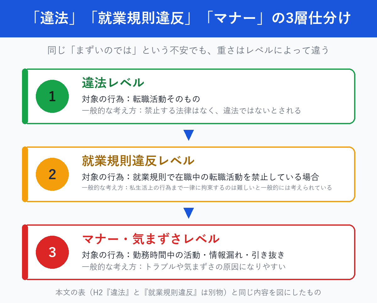 違法レベル・就業規則違反レベル・マナー気まずさレベルの3層仕分け図