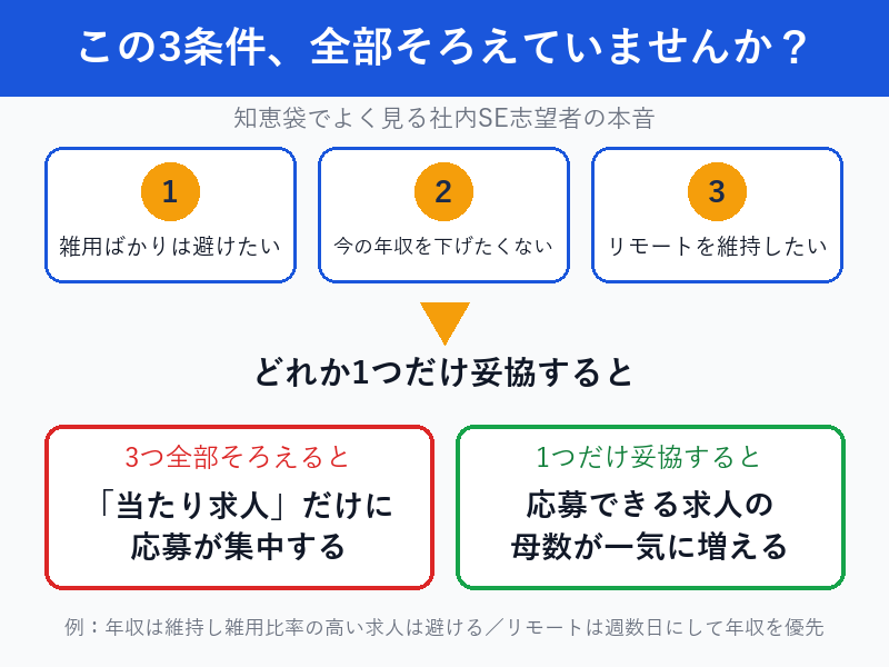 社内SE転職の3条件のうち1つ妥協すると求人が広がる図