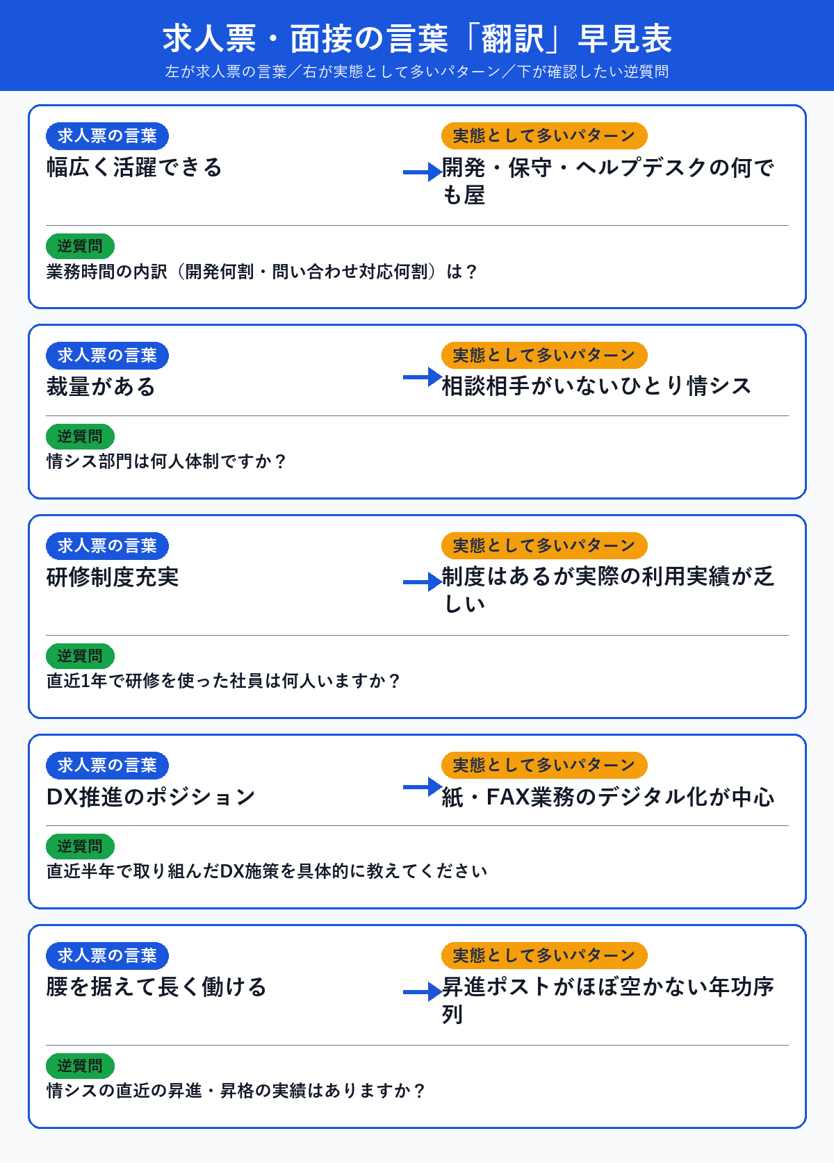 求人票と面接の言葉を実態と逆質問に翻訳した早見表の図解