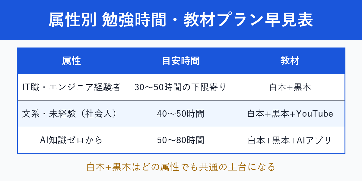 属性別の勉強時間と教材プランの早見表