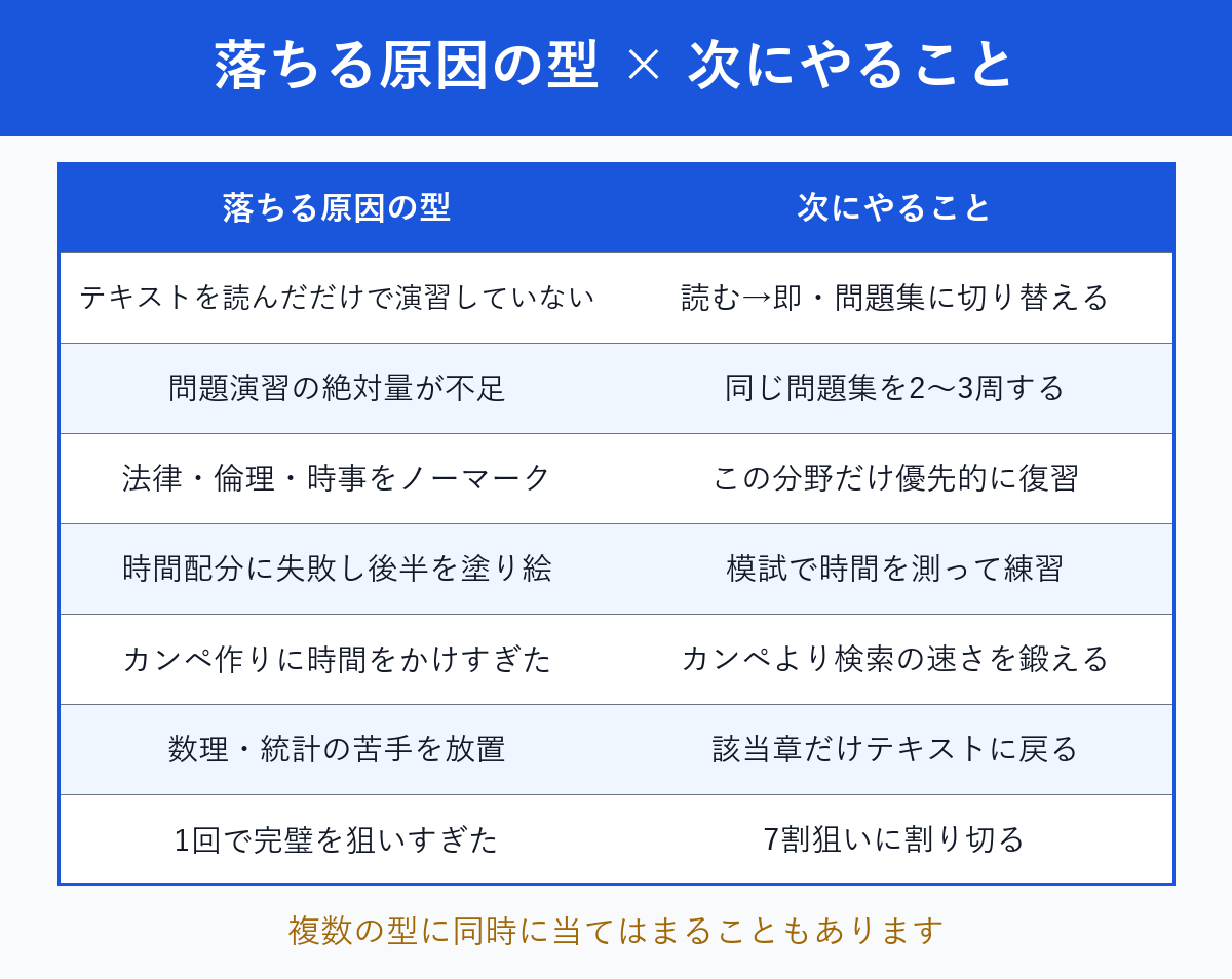 G検定に落ちる原因の型と次にやることの早見表