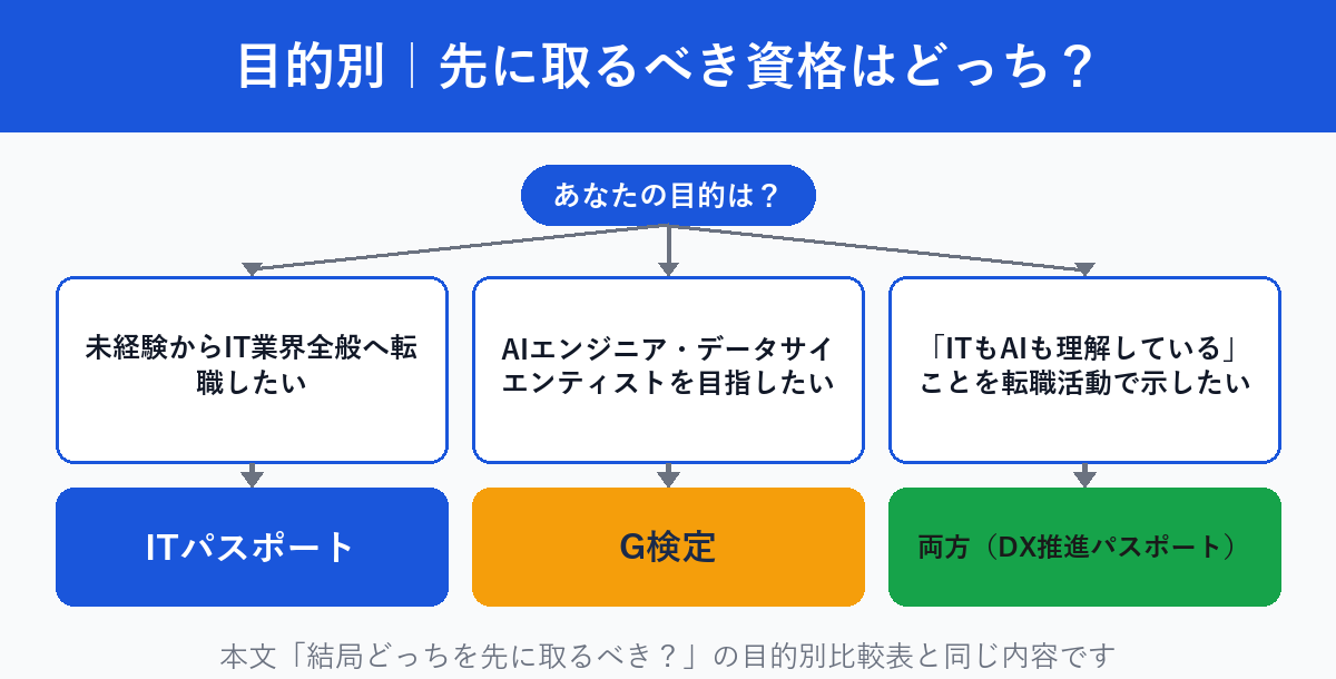 転職の目的別にITパスポートかG検定かを選ぶフローチャート