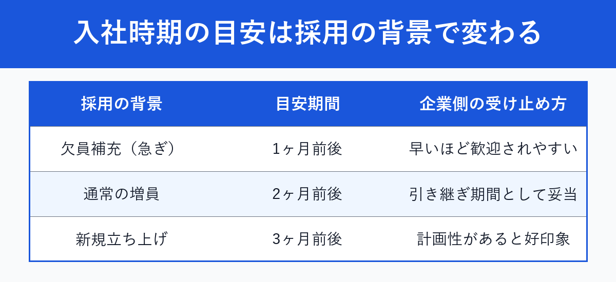 入社時期の目安は採用の背景(欠員補充・通常の増員・新規立ち上げ)で変わることを示す比較表