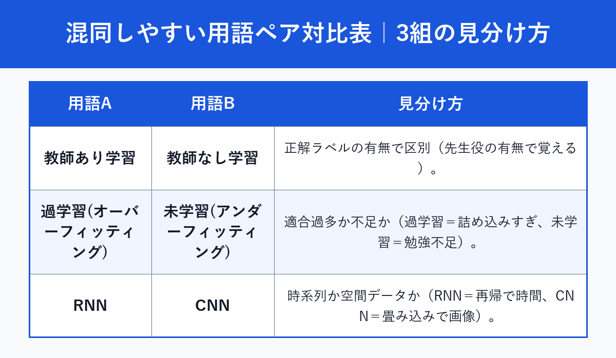 混同しやすい用語ペア対比表（教師あり学習/教師なし学習・過学習/未学習・RNN/CNN）の図解