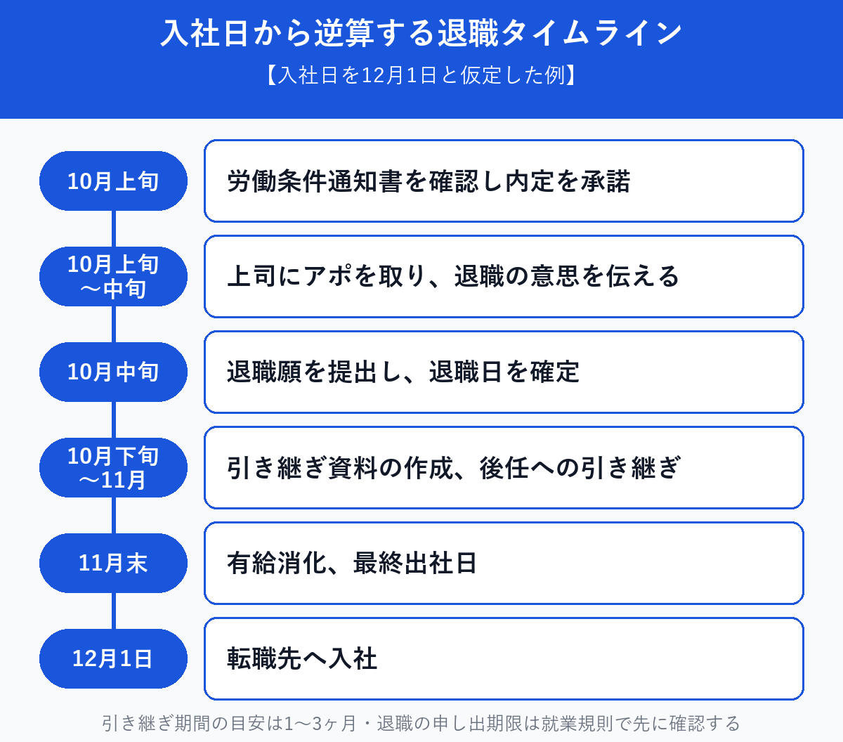 入社日から逆算した退職準備のタイムライン図
