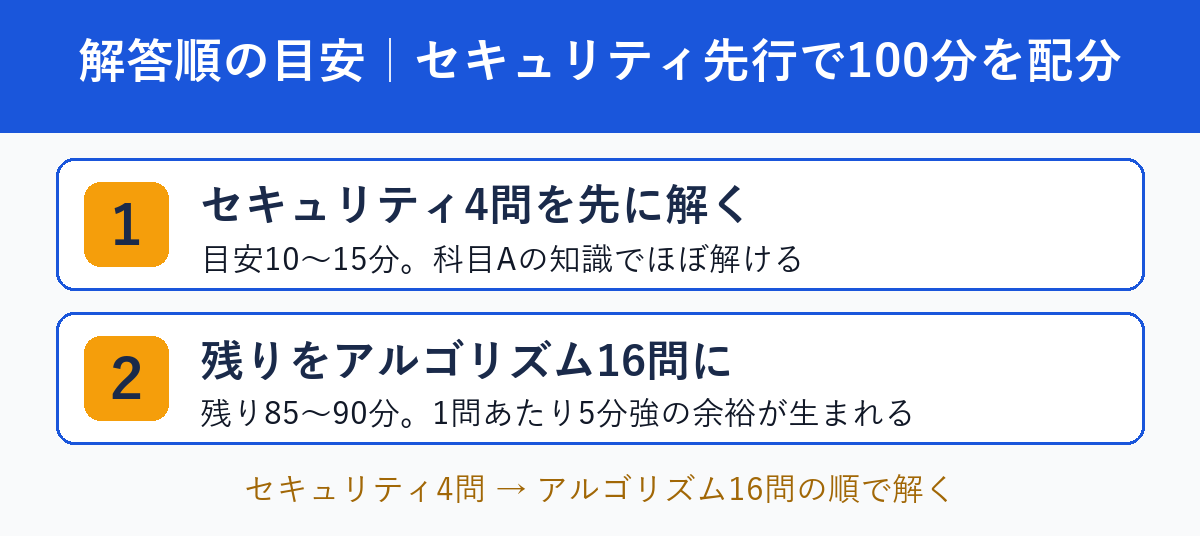 セキュリティ先行の解答順と時間配分の図解