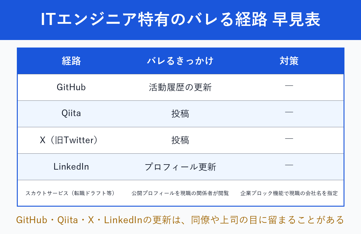 ITエンジニア特有の転職活動がバレる経路の早見表