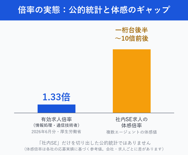 有効求人倍率1.33倍と社内SE求人の体感倍率の対比図