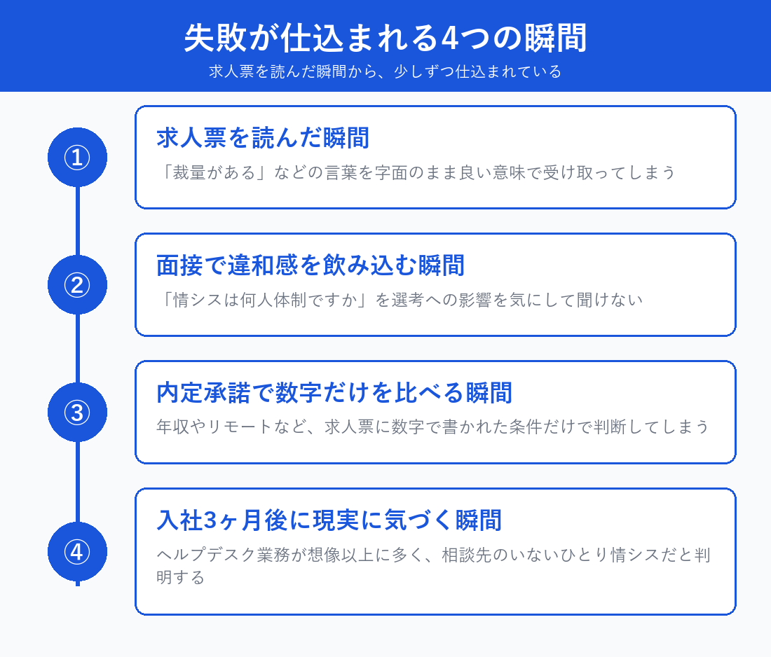 社内SE転職で失敗が仕込まれる4つの瞬間を示すタイムライン図解