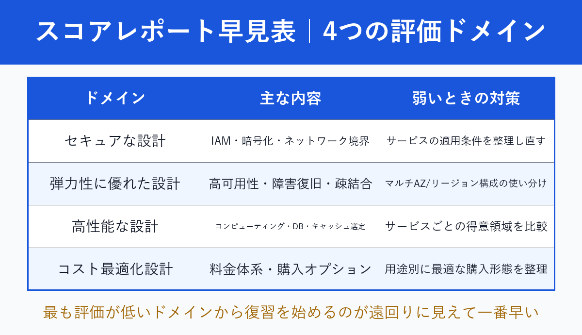 AWS SAAスコアレポートの4つの評価ドメイン早見表
