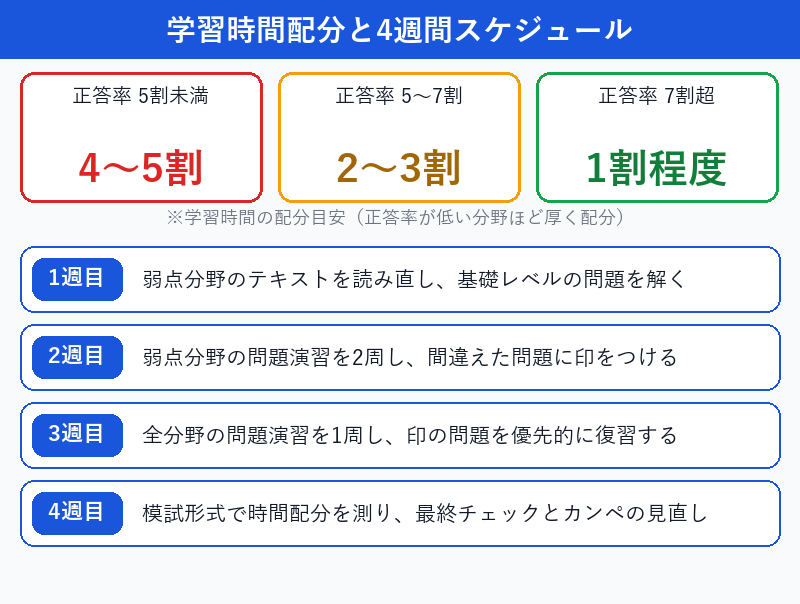 弱点の深刻度別の学習時間配分と4週間の学習スケジュール