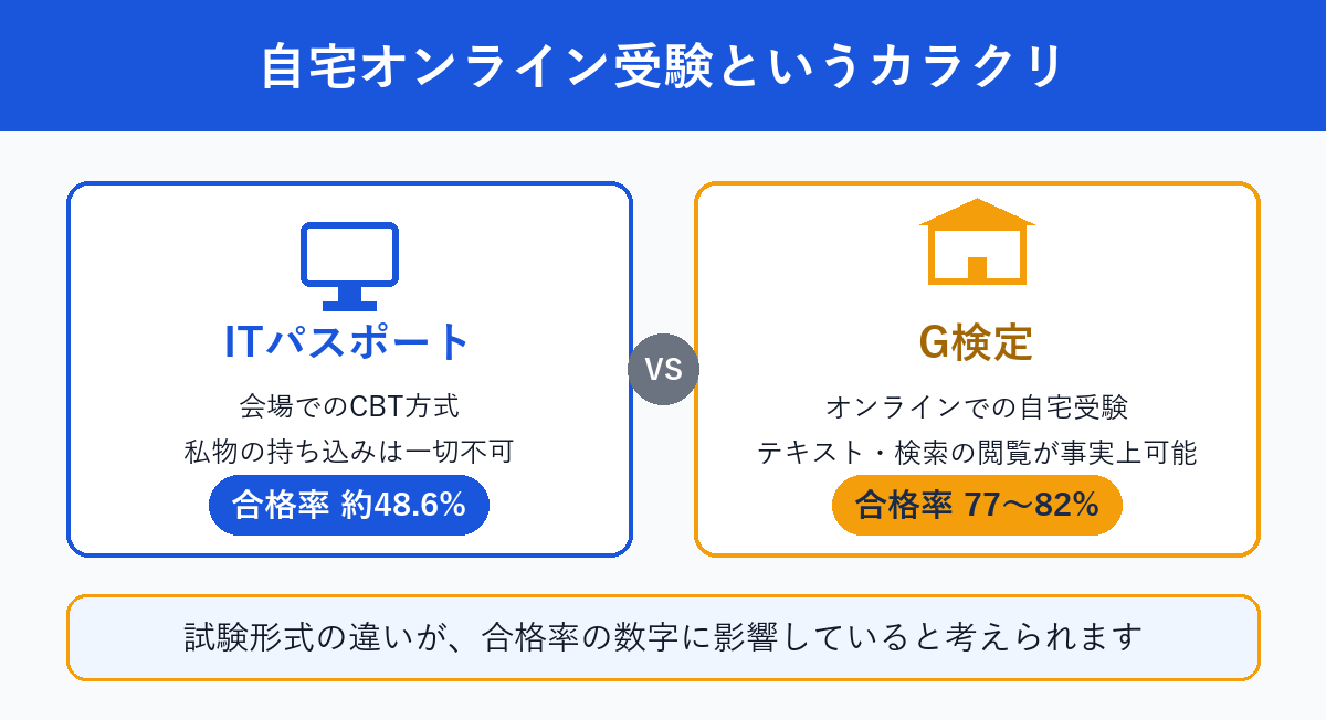 ITパスポートとG検定の受験形式と合格率の違いを示す図